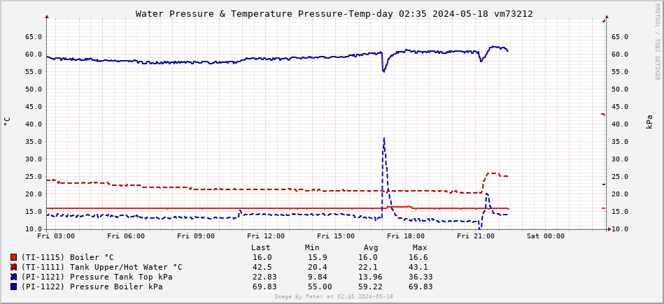 Tank Pressure and Temp 1 day